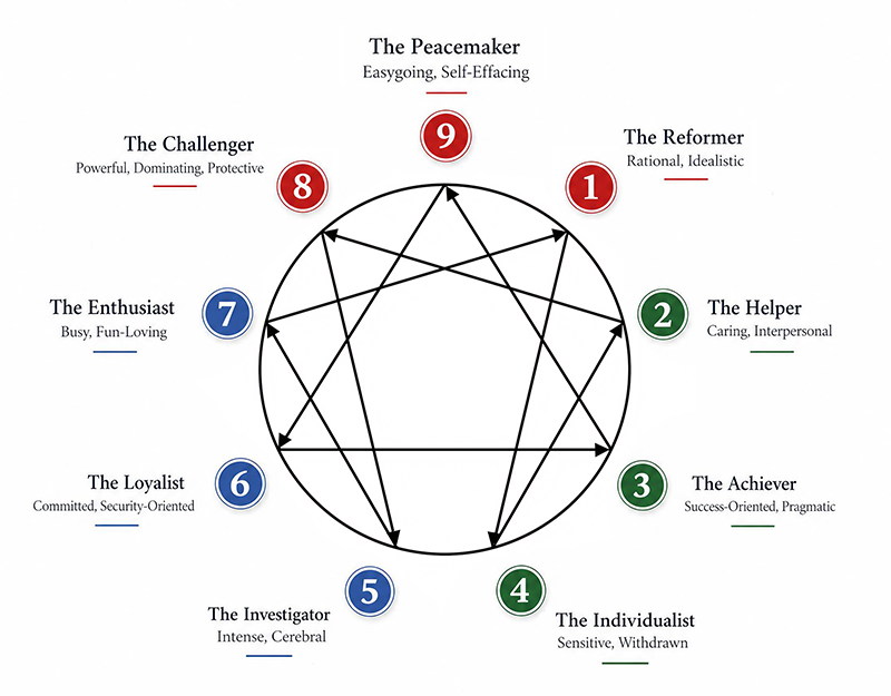 Enneagram